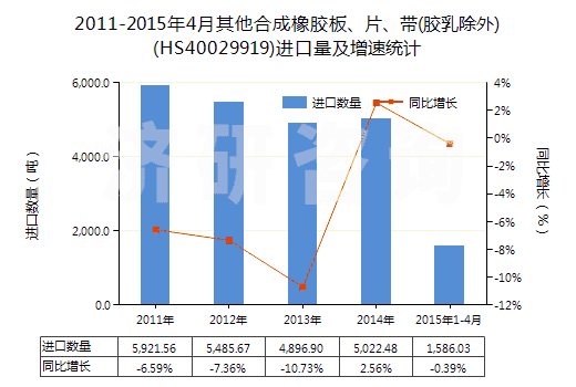 2011-2015年4月其他合成橡膠板、片、帶(膠乳除外)(HS40029919)進口量及增速統(tǒng)計